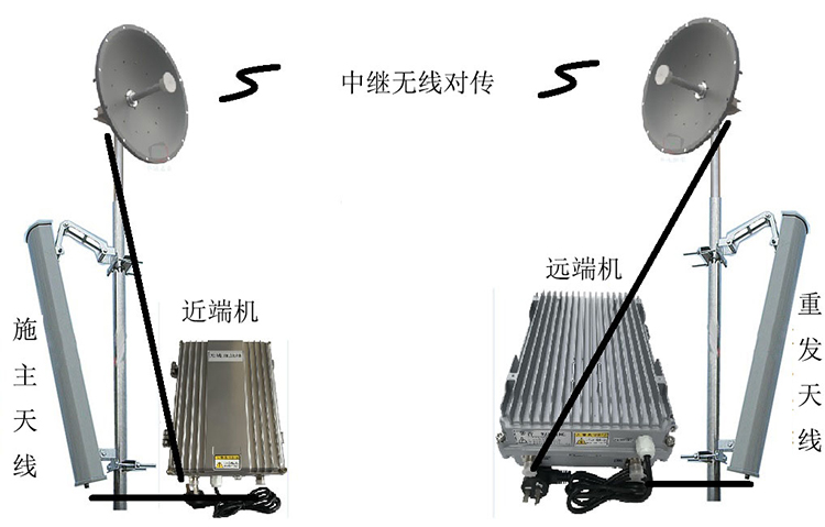 赞皇智能无线拉远移频中继直放站近端机远端机